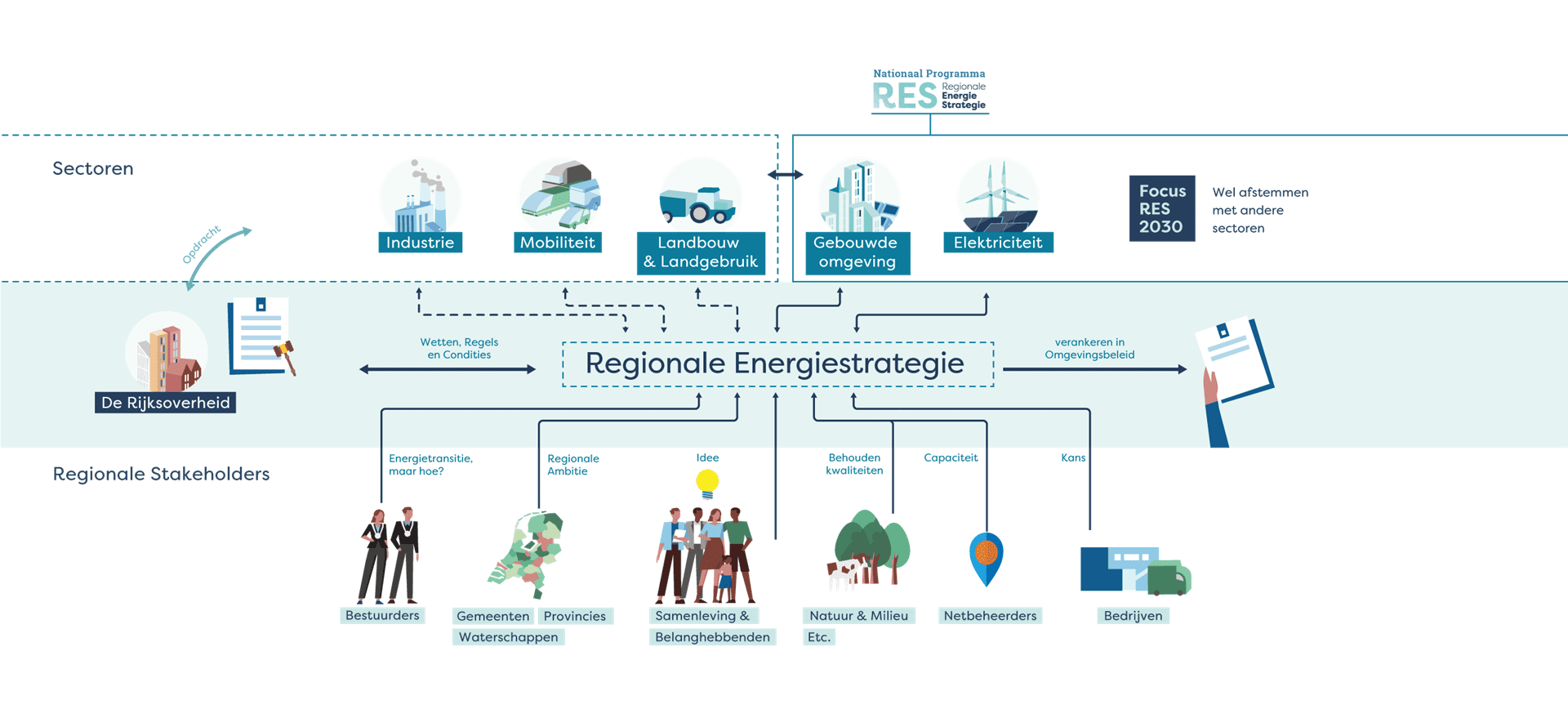 Regionale Energie Strategie
