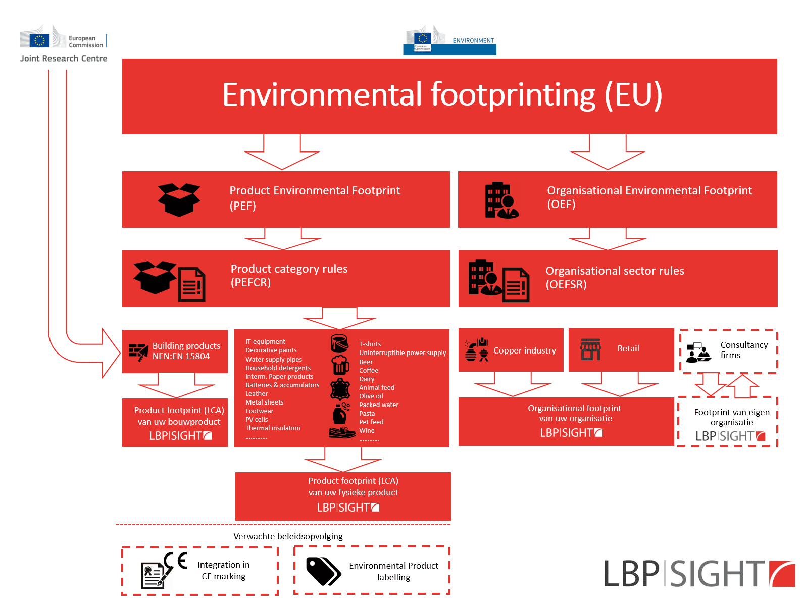 Environmental footprinting