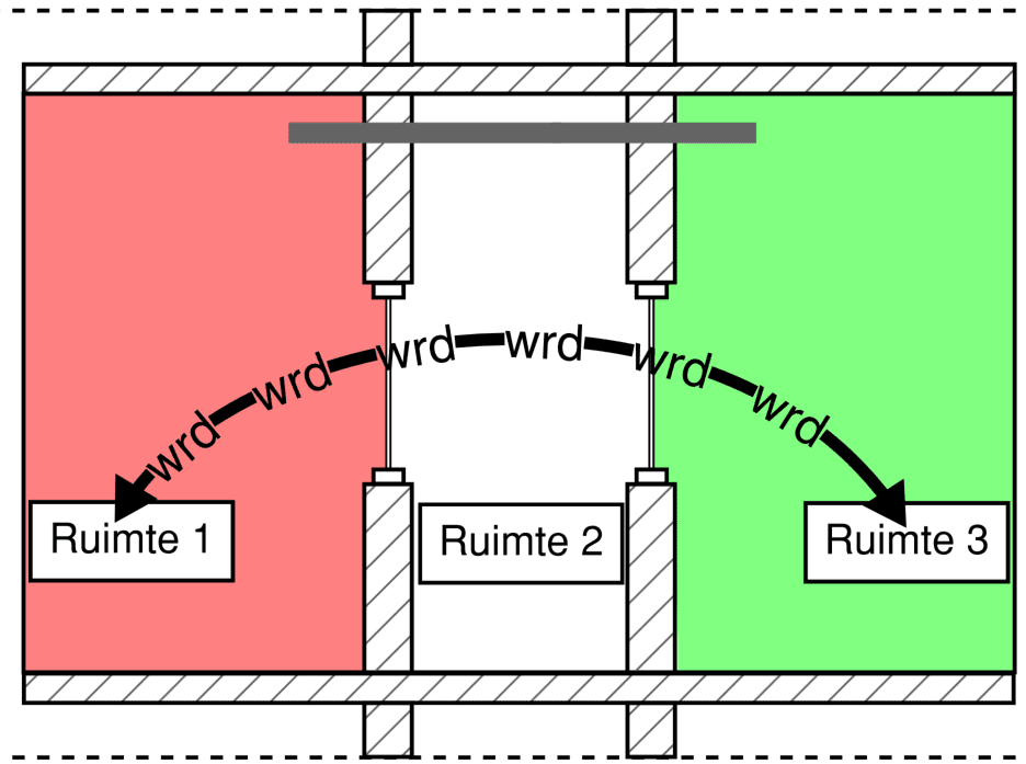 Weerstand tegen rookdoorgang tussen ruimten (in dit geval tussen ruimte 1 en 3).